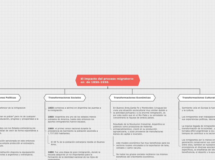 El impacto del proceso migrator¡o en  d...- Mapa Mental