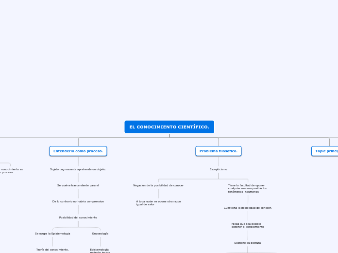 EL CONOCIMIENTO CIENTÍFICO. - Mapa Mental