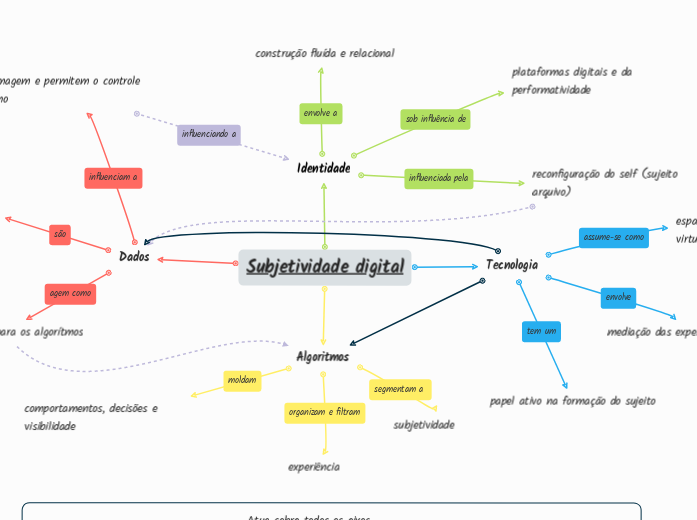 Subjetividade digital