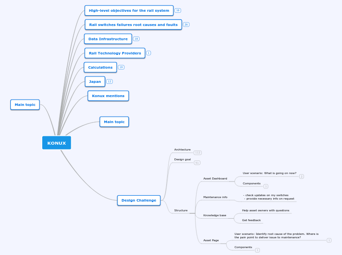 KONUX - Mind Map