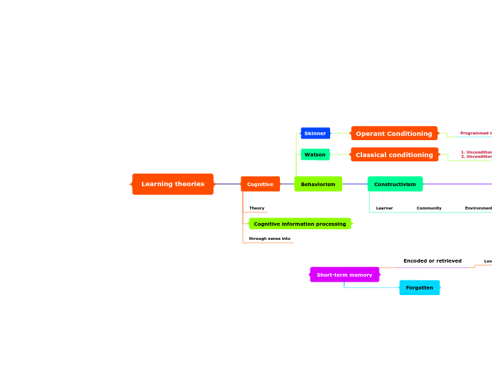 Learning theories - Mind Map