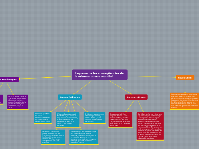 Esquema de les conseqüències de la Prim...- Mapa Mental
