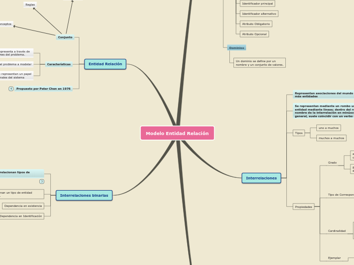 Modelo Entidad Relación - Mapa Mental