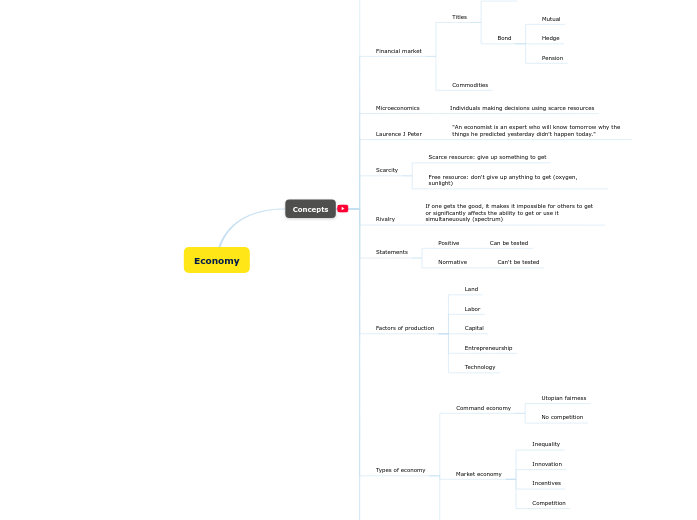Economy - Mind Map