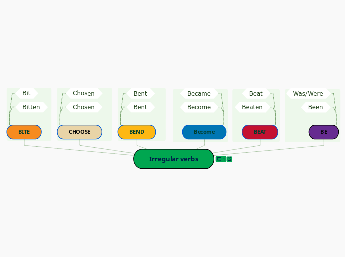 Irregular verbs - Mindmap