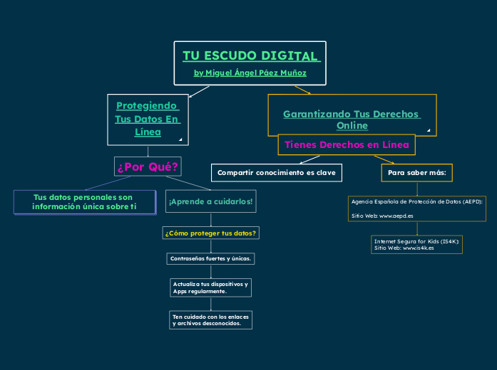 TU ESCUDO DIGITAL by Miguel Ángel Páez ...- Mapa Mental