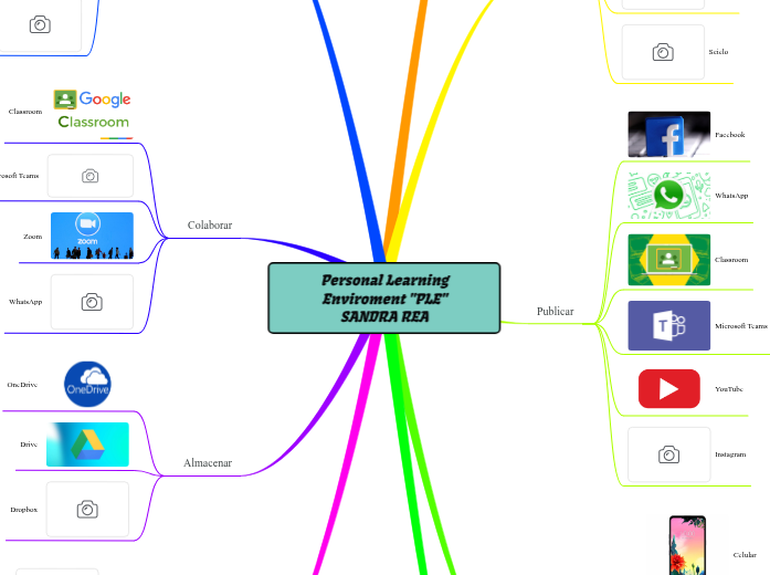 Personal Learning Enviroment 'PLE' ...- Mind Map