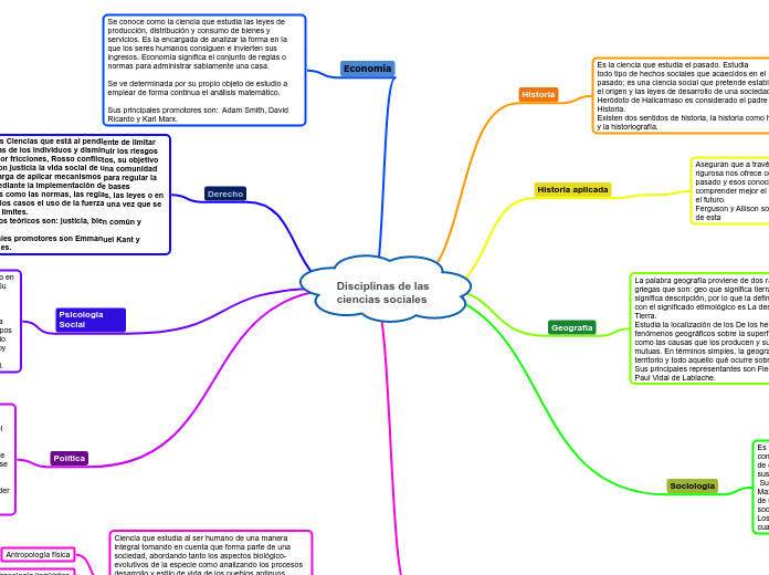 de las ciencias sociales - Mind Map