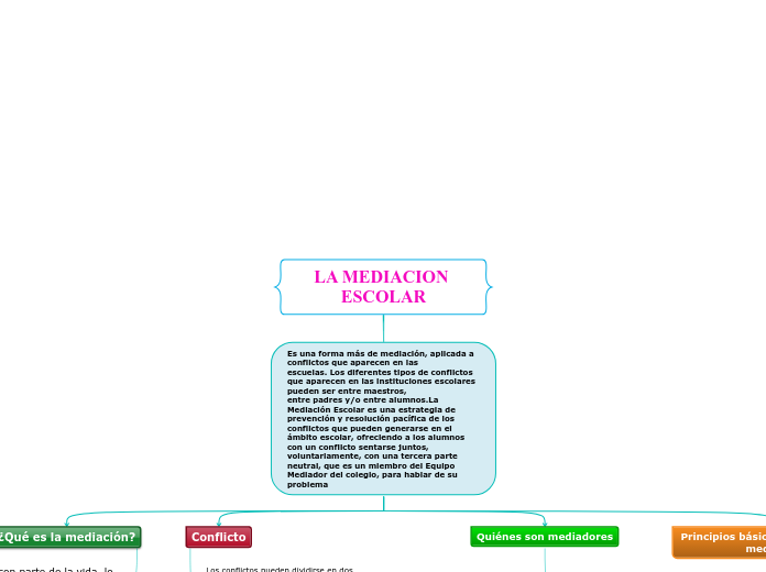 LA MEDIACION ESCOLAR - Mapa Mental