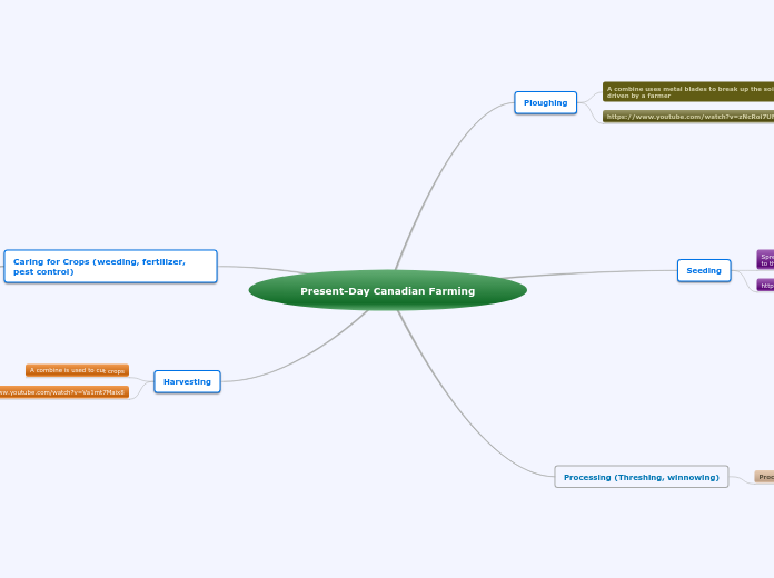 Present-Day Canadian Farming - Mind Map