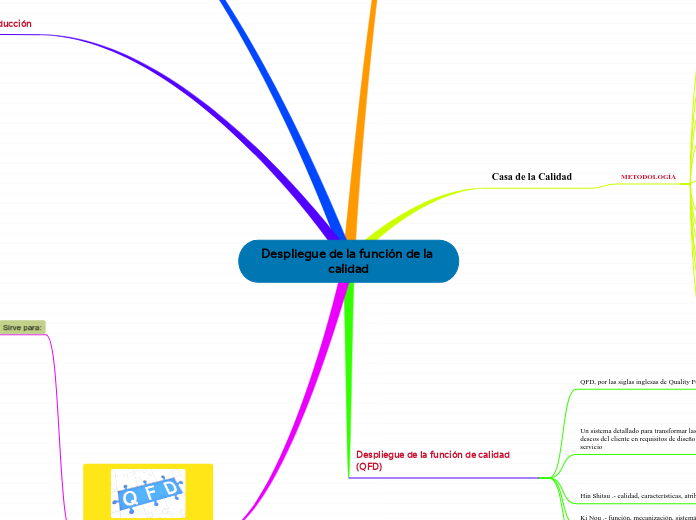 Despliegue de la función de la calidad - Mapa Mental