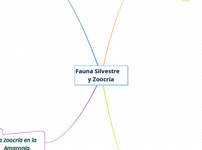 Fauna Silvestre        y Zoocría - Mapa Mental