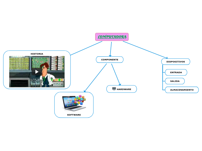 COMPUTADORA - Mind Map