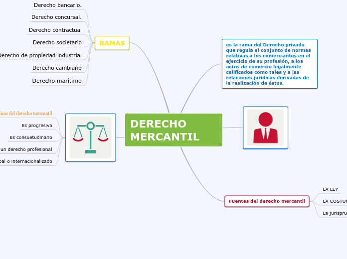 Derecho mercantil mind map