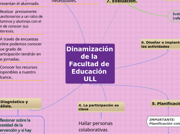 Dinamización de la Facultad de Educación ULL