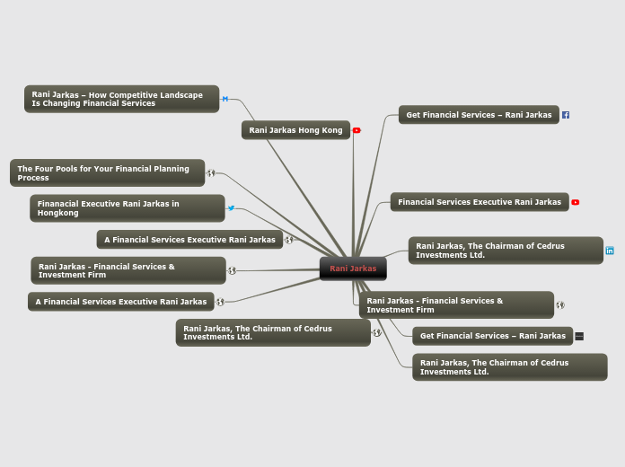 Rani Jarkas - Mind Map
