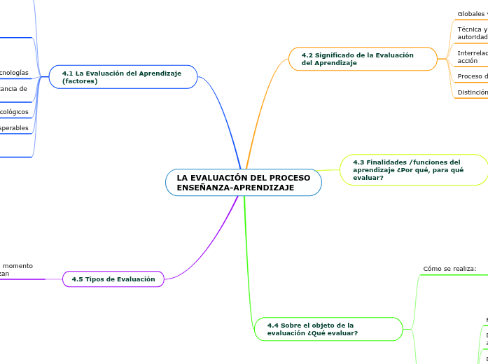 LA EVALUACIÓN DEL PROCESOENSEÑANZA-APRENDI...- Mind Map
