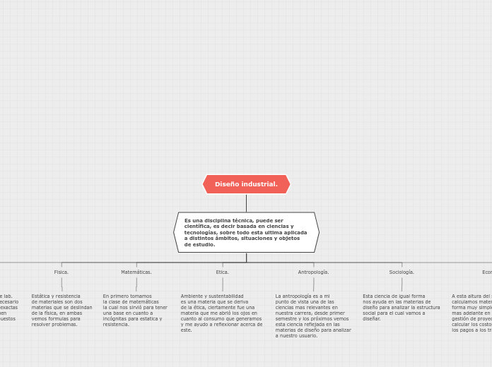 Diseño industrial. - Mapa Mental
