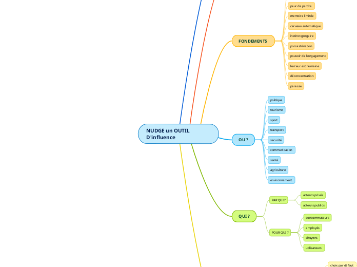 NUDGE un OUTIL D'influence - Carte Mentale