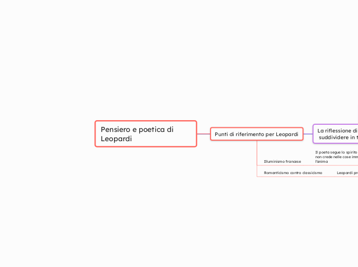 Pensiero e poetica di Leopardi