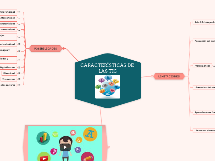 CARACTERÍSTICAS DE LAS TIC - Mapa Mental