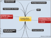 Coopération - Coordination - Carte Mentale