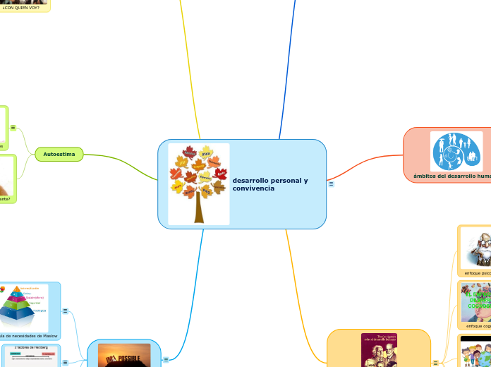 desarrollo personal y convivencia - Mapa Mental