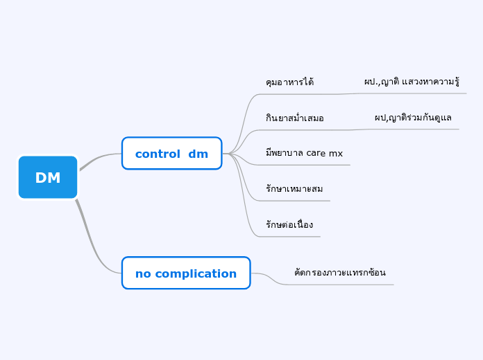 DMHT - Mind Map