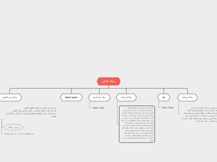 رحلات المتنبي - Mind Map