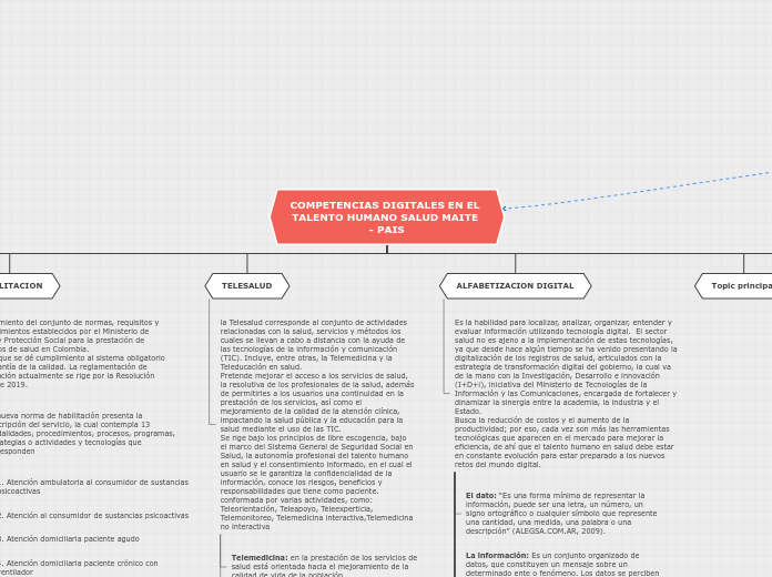 COMPETENCIAS DIGITALES EN EL TALENTO HU...- Mapa Mental