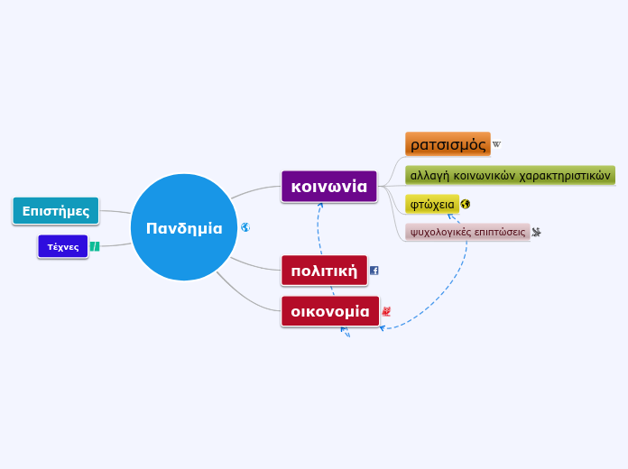 Πανδημία - Mind Map
