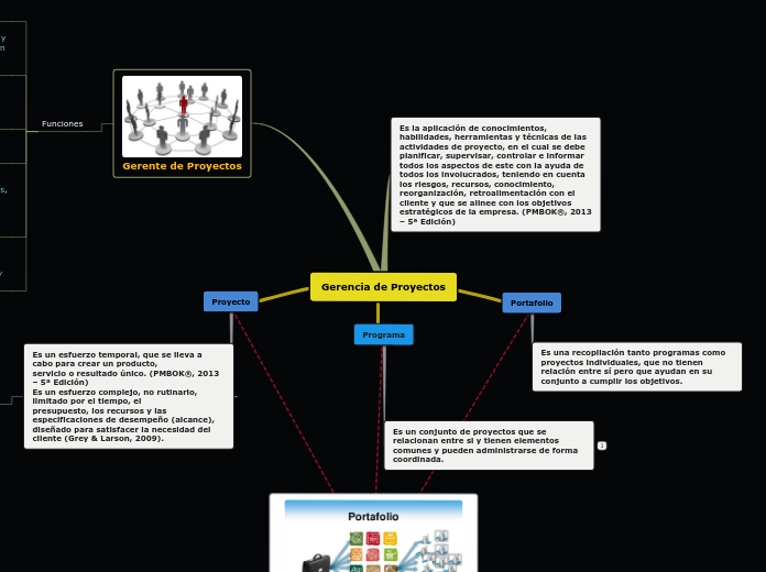 Gerencia de Proyectos - Mind Map