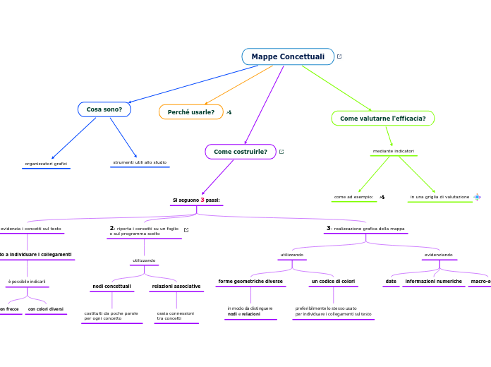 Mappe Concettuali - Mappa Mentale