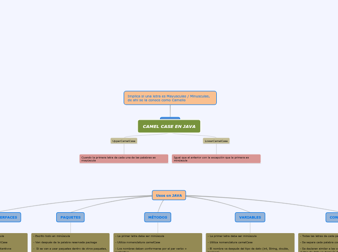 CAMEL CASE JAVA - Mind Map