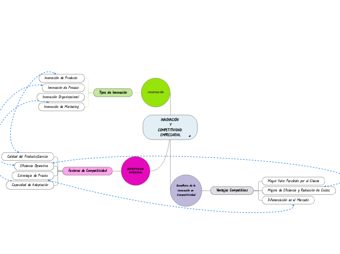 INNOVACIÓN 
Y
COMPETITIVIDAD EMPRESARIA...- Mapa Mental