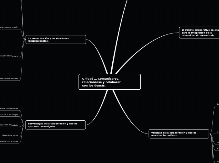 Unidad I. Comunicarse, relacionarse y c...- Mapa Mental