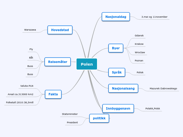 Polen - Tankekart