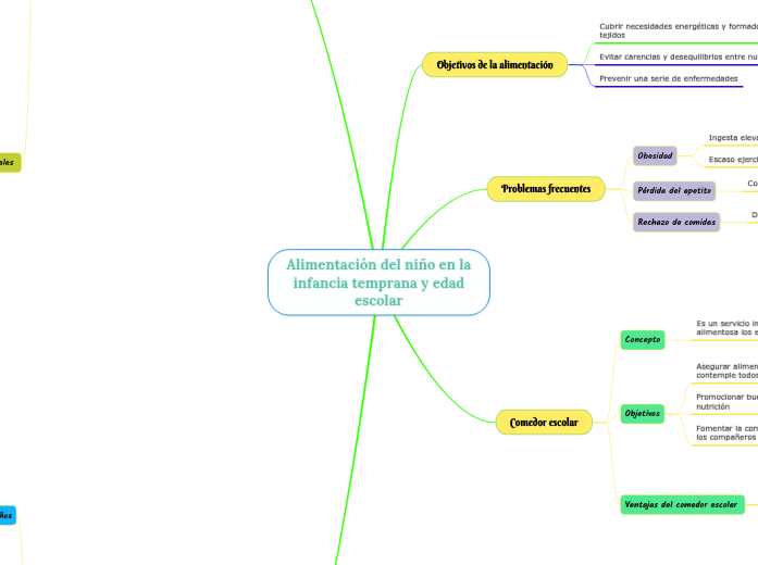 Alimentación del niño en la infancia te...- Mapa Mental