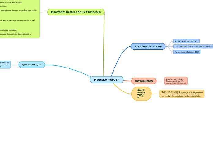 MODELO TCP/IP - Mapa Mental