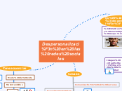 Despersonalización en las redes sociale...- Mapa Mental