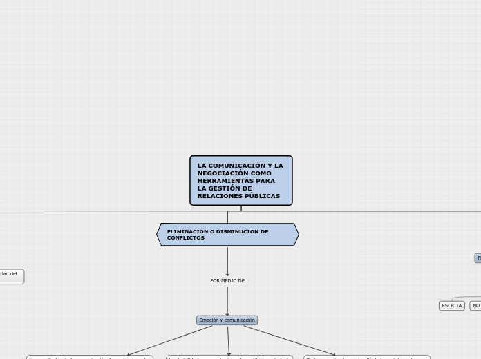 LA COMUNICACIÓN Y LA NEGOCIACIÓN COMO H...- Mapa Mental