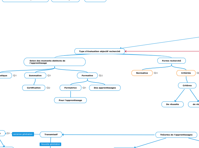 Type d'évaluation objectif recherché - Carte Mentale