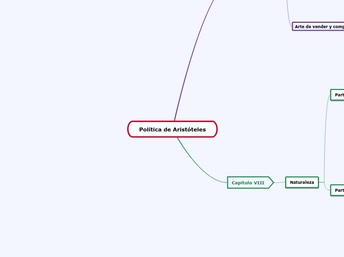 Política de Aristóteles - Mapa Mental