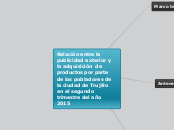 Relación entre la publicidad exterior y...- Mapa Mental