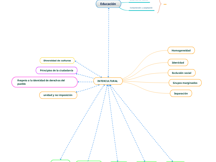 INTERCULTURAL  - Mapa Mental