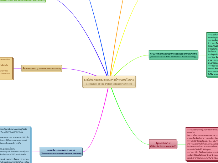 องค์ประกอบของระบบการกําหนดนโยบาย
Elements of the Policy-Making System