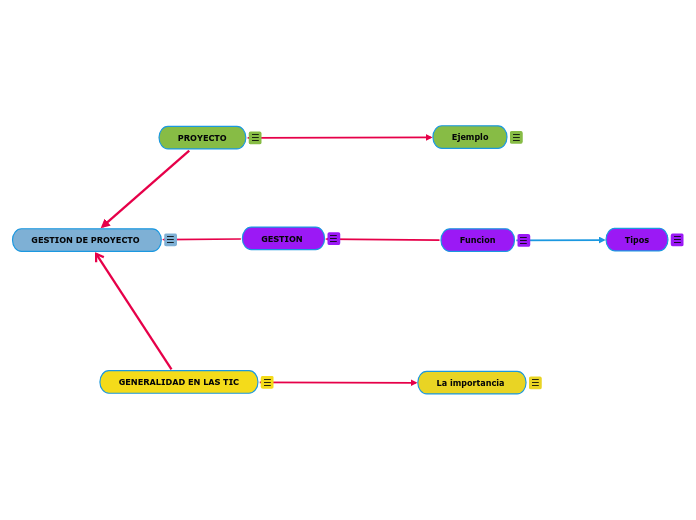 GESTION DE PROYECTO - Mind Map