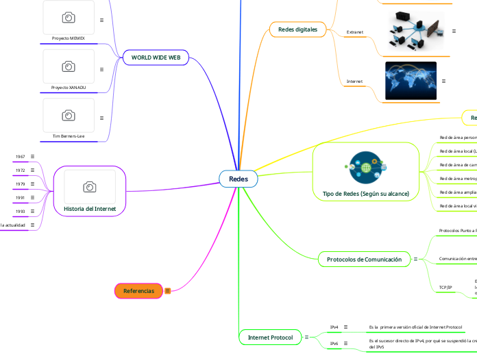 Redes - Mapa Mental