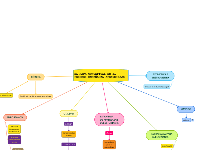EL MAPA CONCEPTUAL EN EL  PROCESO ENSEÑ...- Mapa Mental