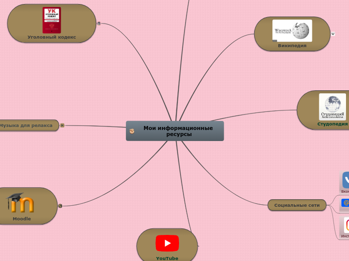 Мои информационные ресурсы - Мыслительная карта